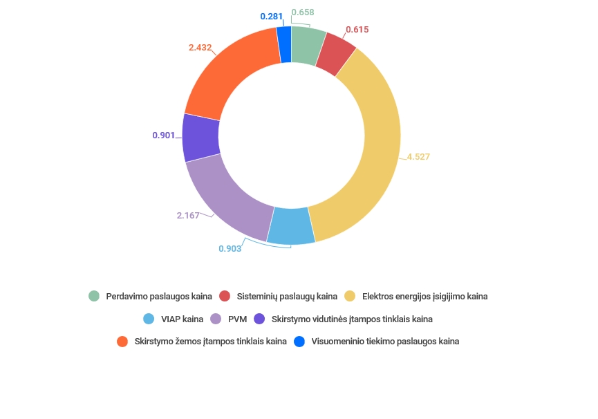 Visuomeninės elektros energijos viduinė kaina