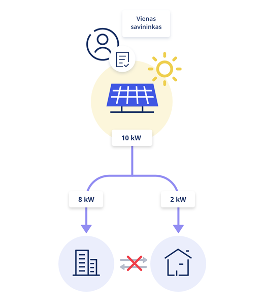 Pagamintos energijos paskirstymo schema